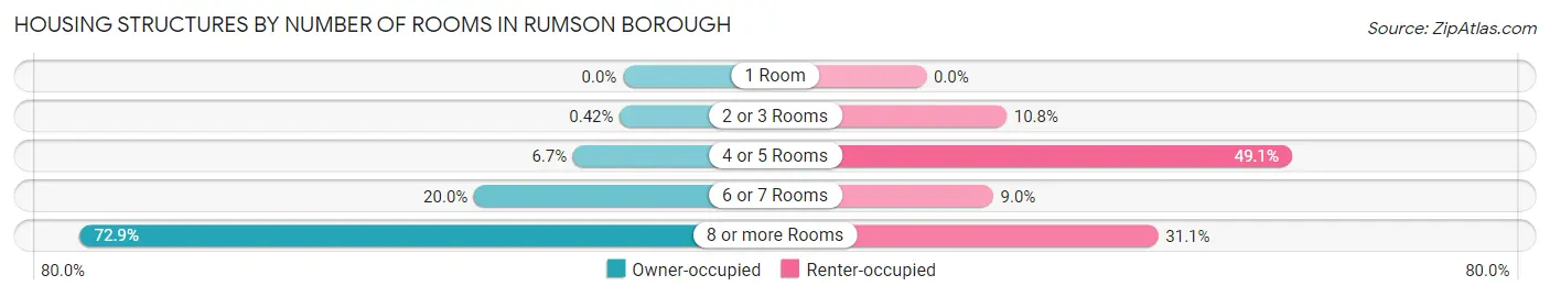 Housing Structures by Number of Rooms in Rumson borough