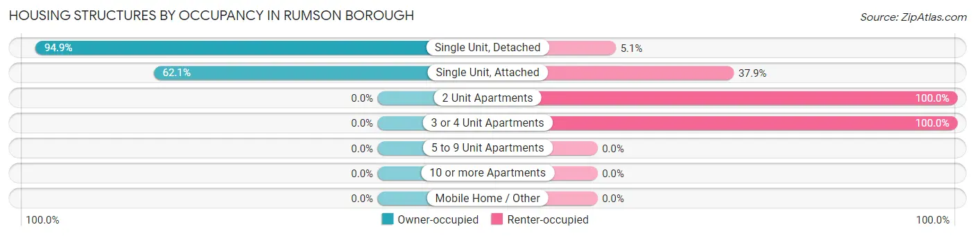 Housing Structures by Occupancy in Rumson borough