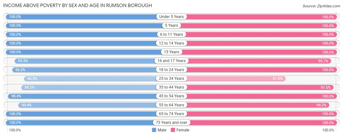 Income Above Poverty by Sex and Age in Rumson borough