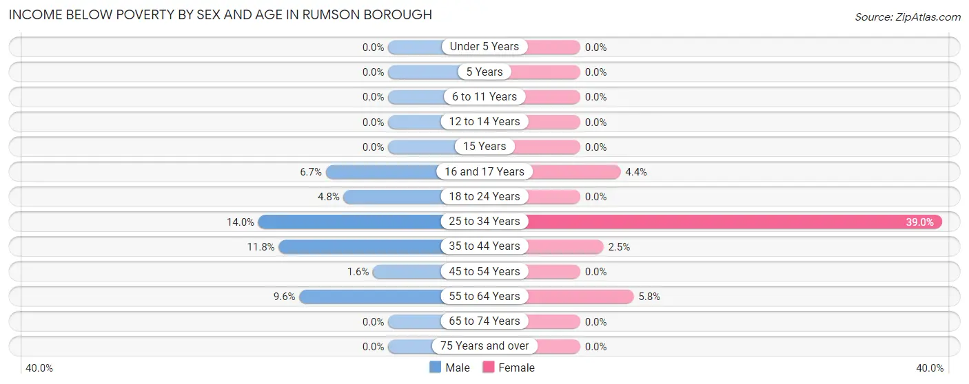 Income Below Poverty by Sex and Age in Rumson borough