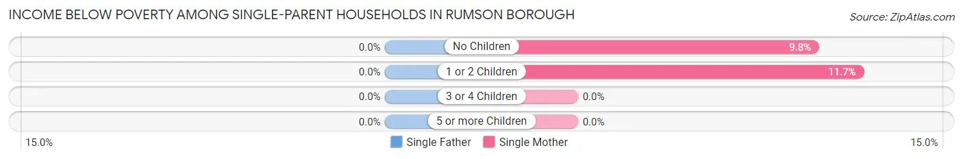 Income Below Poverty Among Single-Parent Households in Rumson borough