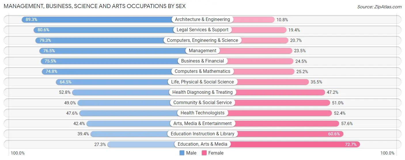 Management, Business, Science and Arts Occupations by Sex in Rumson borough