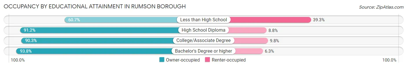 Occupancy by Educational Attainment in Rumson borough
