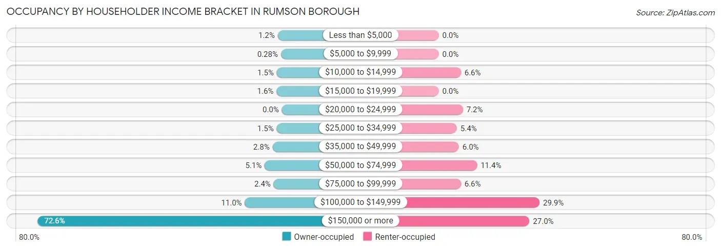 Occupancy by Householder Income Bracket in Rumson borough