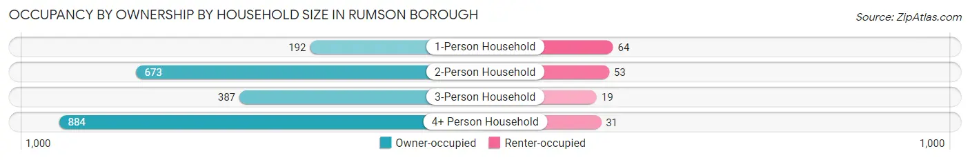 Occupancy by Ownership by Household Size in Rumson borough