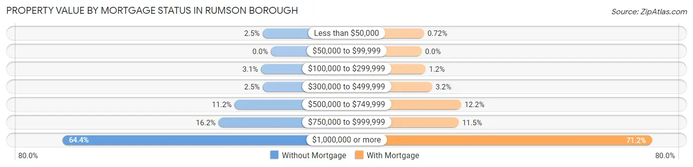 Property Value by Mortgage Status in Rumson borough