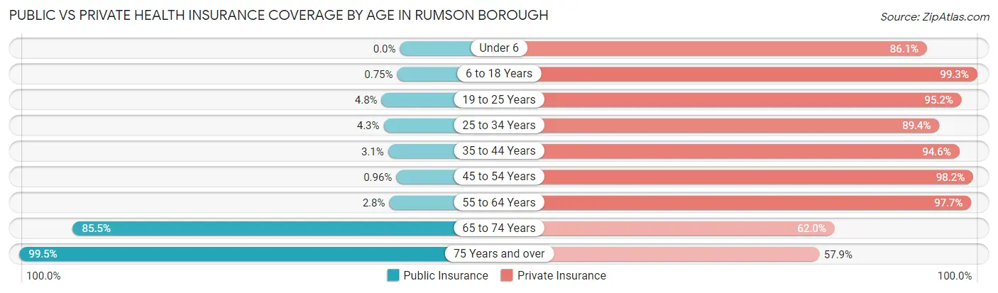 Public vs Private Health Insurance Coverage by Age in Rumson borough