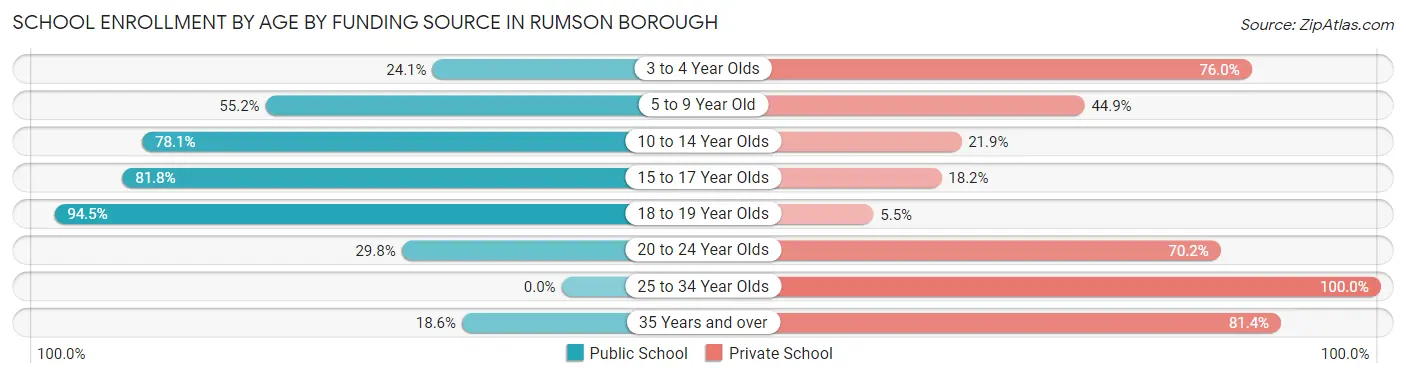 School Enrollment by Age by Funding Source in Rumson borough