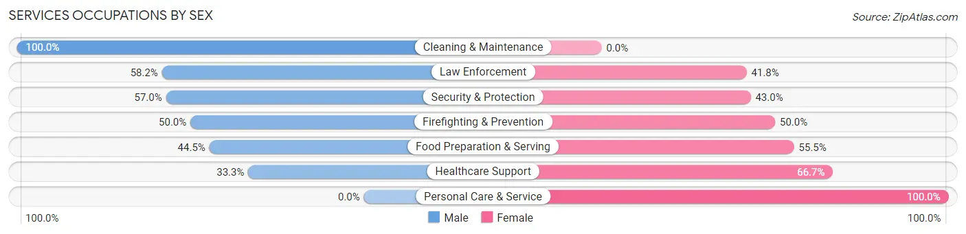Services Occupations by Sex in Rumson borough