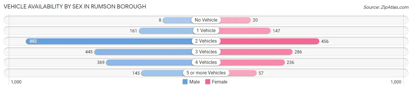 Vehicle Availability by Sex in Rumson borough