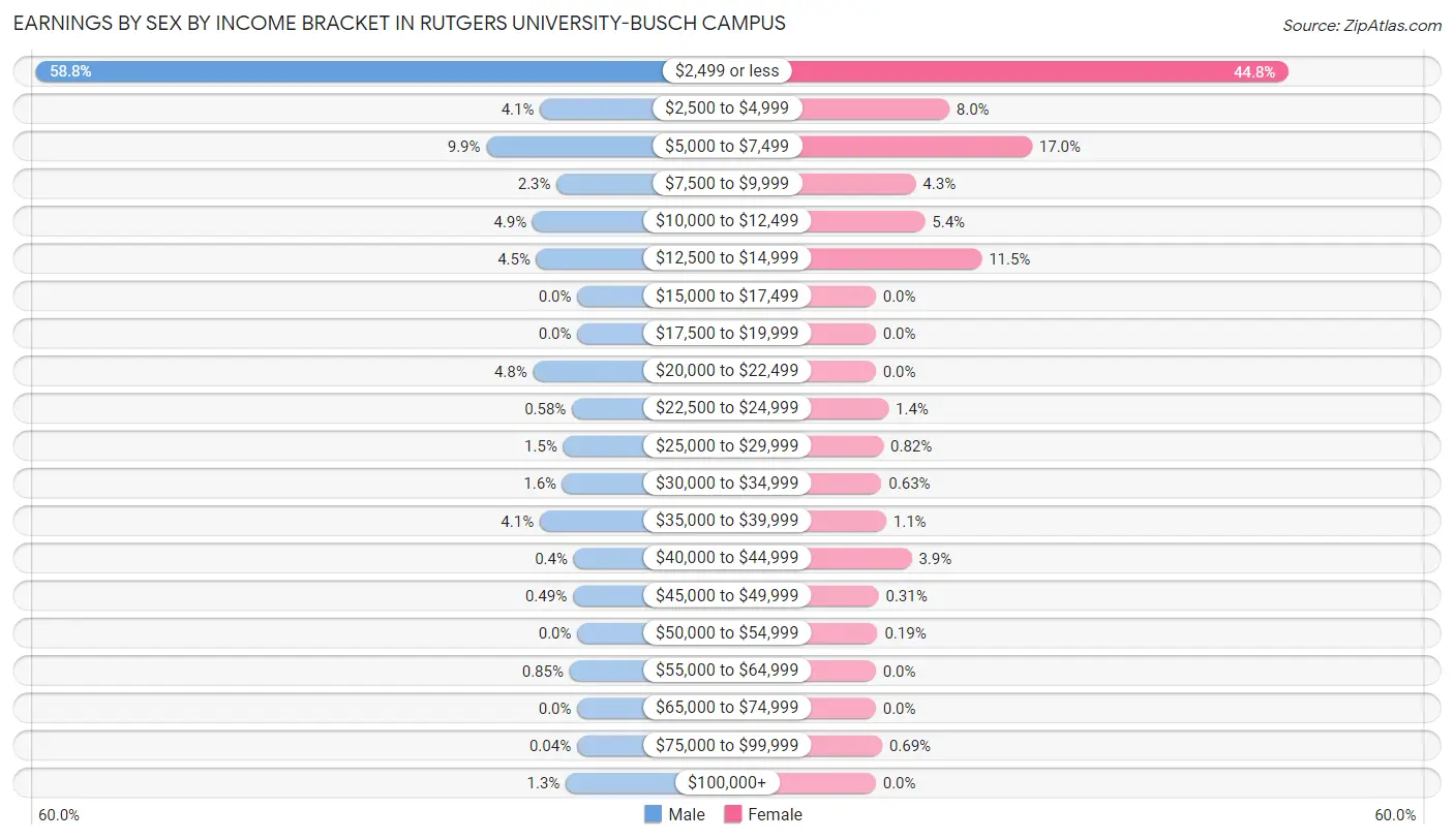 Earnings by Sex by Income Bracket in Rutgers University-Busch Campus