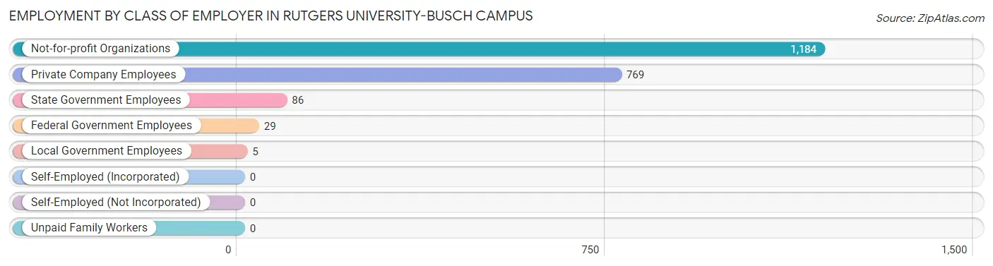 Employment by Class of Employer in Rutgers University-Busch Campus
