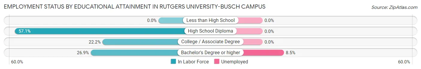 Employment Status by Educational Attainment in Rutgers University-Busch Campus
