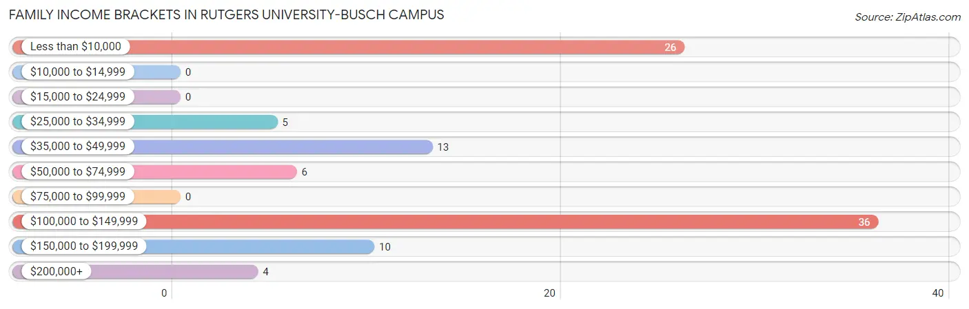 Family Income Brackets in Rutgers University-Busch Campus