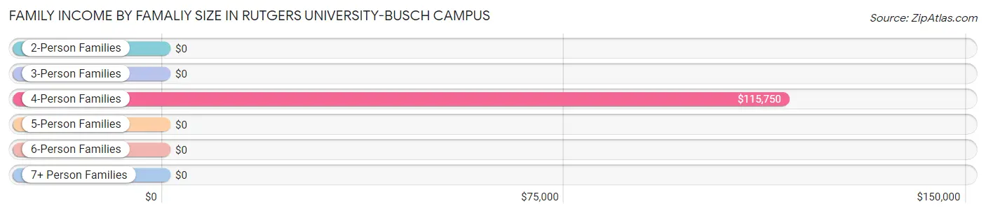 Family Income by Famaliy Size in Rutgers University-Busch Campus