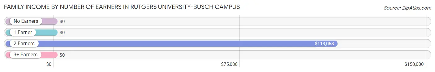 Family Income by Number of Earners in Rutgers University-Busch Campus