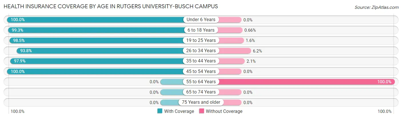 Health Insurance Coverage by Age in Rutgers University-Busch Campus