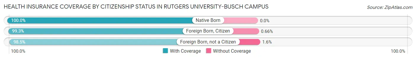 Health Insurance Coverage by Citizenship Status in Rutgers University-Busch Campus