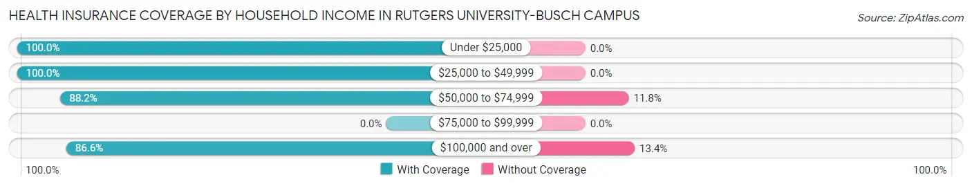 Health Insurance Coverage by Household Income in Rutgers University-Busch Campus