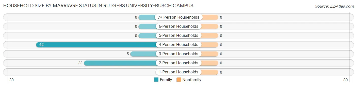 Household Size by Marriage Status in Rutgers University-Busch Campus