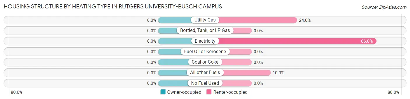 Housing Structure by Heating Type in Rutgers University-Busch Campus
