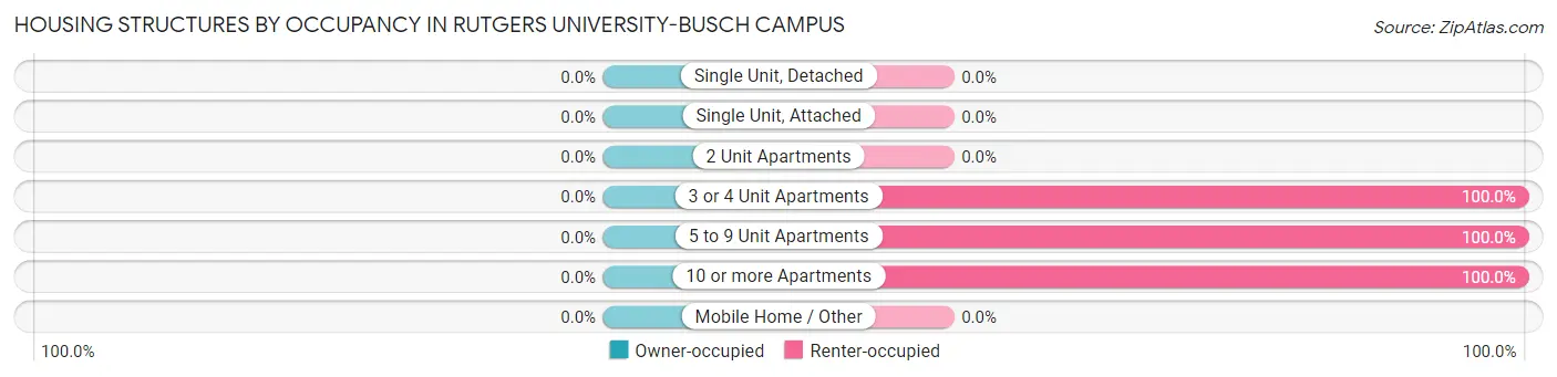 Housing Structures by Occupancy in Rutgers University-Busch Campus