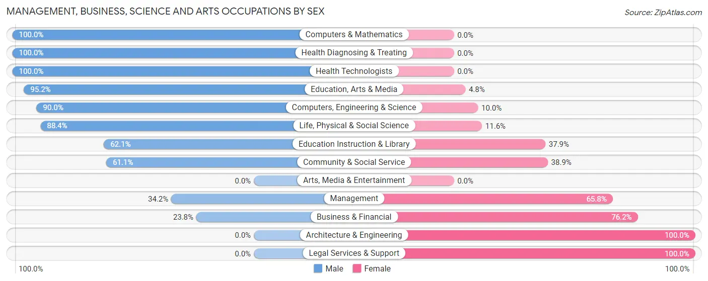 Management, Business, Science and Arts Occupations by Sex in Rutgers University-Busch Campus