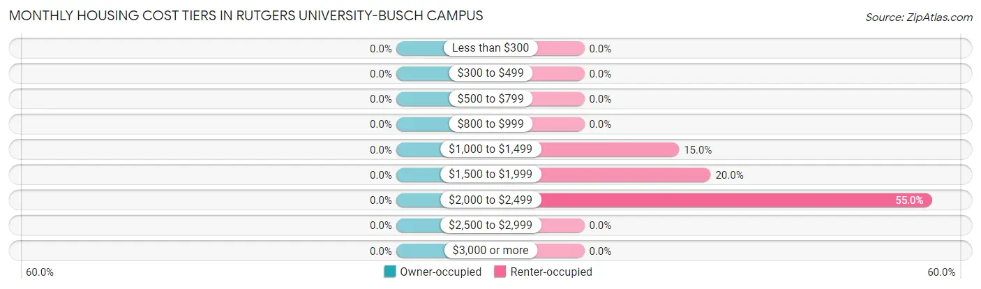 Monthly Housing Cost Tiers in Rutgers University-Busch Campus