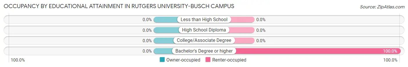 Occupancy by Educational Attainment in Rutgers University-Busch Campus