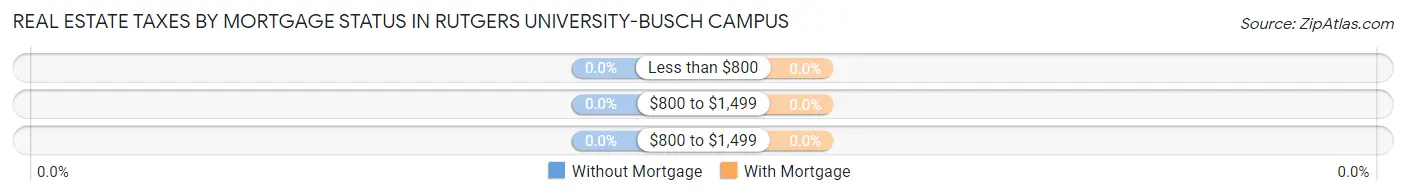Real Estate Taxes by Mortgage Status in Rutgers University-Busch Campus
