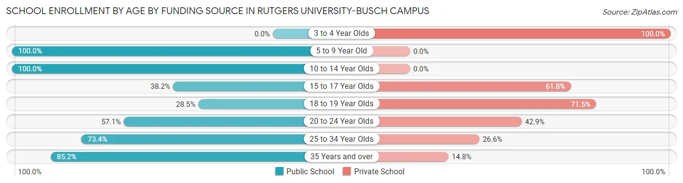 School Enrollment by Age by Funding Source in Rutgers University-Busch Campus