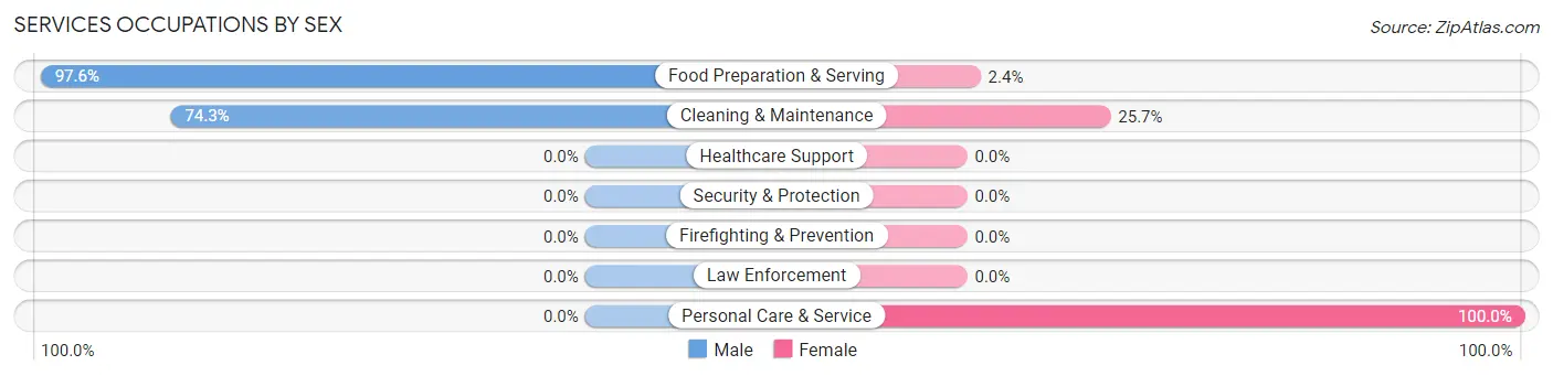 Services Occupations by Sex in Rutgers University-Busch Campus