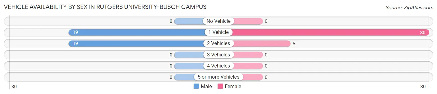 Vehicle Availability by Sex in Rutgers University-Busch Campus