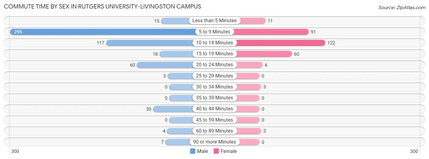 Commute Time by Sex in Rutgers University-Livingston Campus