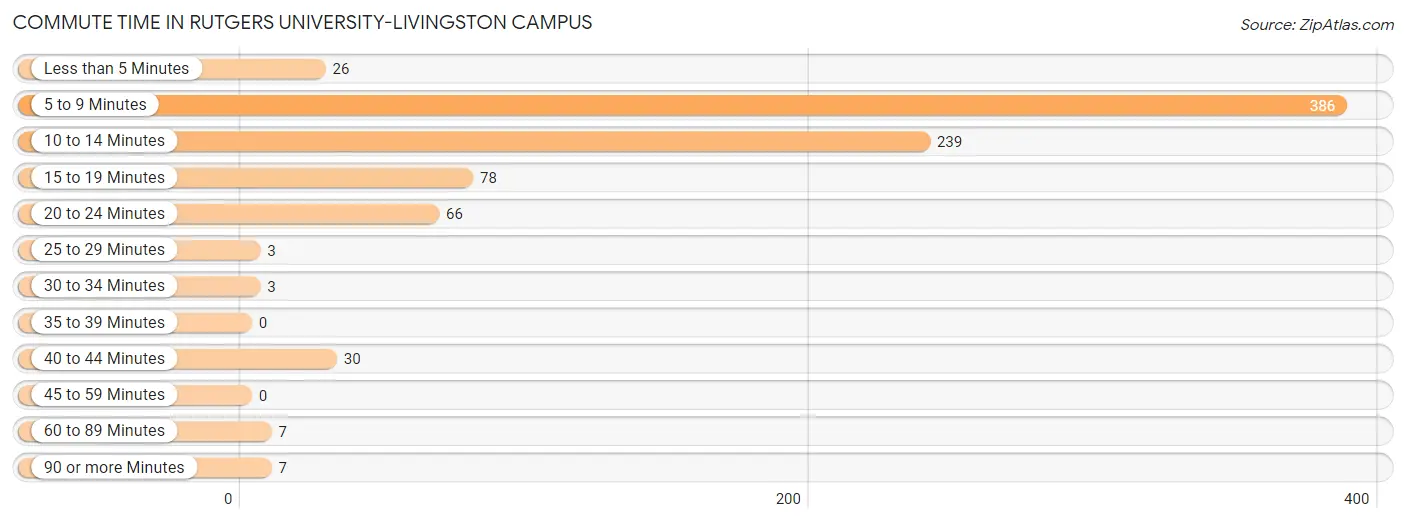 Commute Time in Rutgers University-Livingston Campus