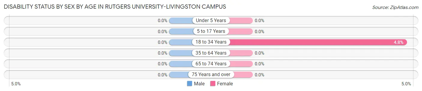 Disability Status by Sex by Age in Rutgers University-Livingston Campus