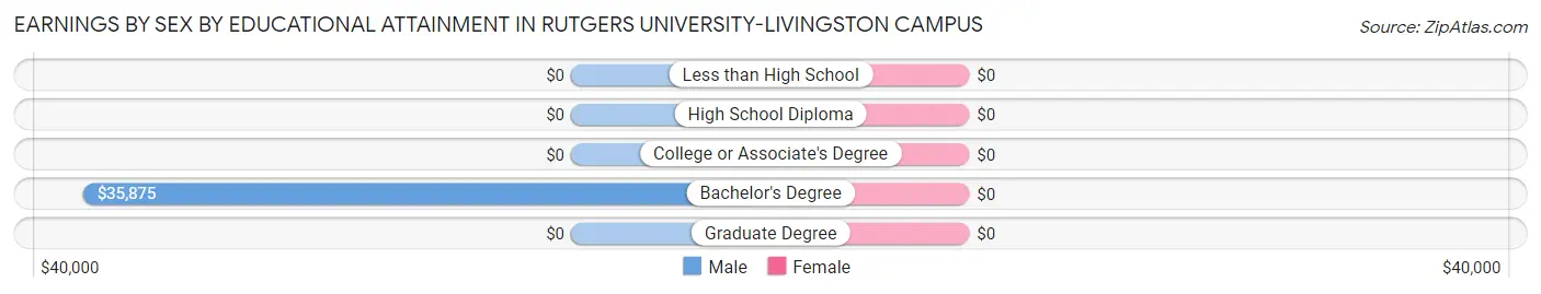Earnings by Sex by Educational Attainment in Rutgers University-Livingston Campus