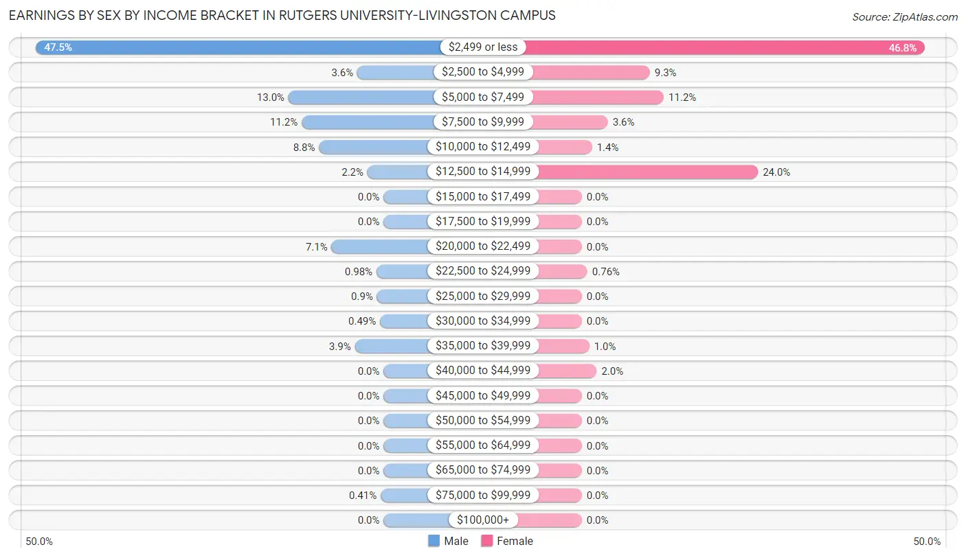 Earnings by Sex by Income Bracket in Rutgers University-Livingston Campus