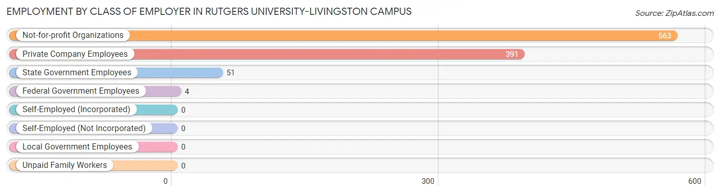 Employment by Class of Employer in Rutgers University-Livingston Campus