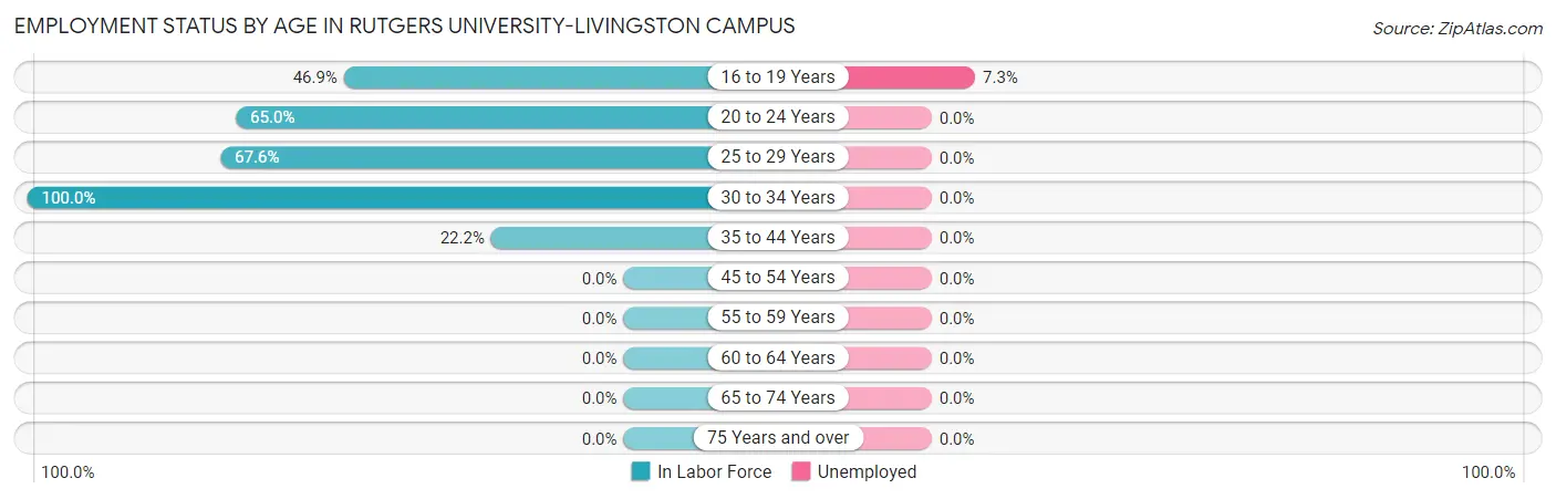 Employment Status by Age in Rutgers University-Livingston Campus