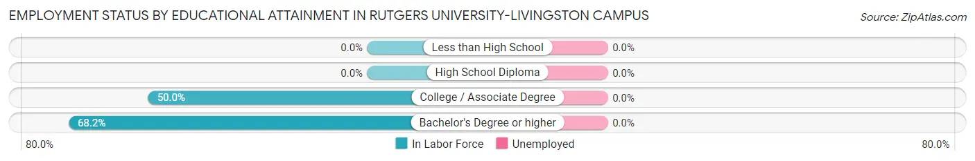 Employment Status by Educational Attainment in Rutgers University-Livingston Campus