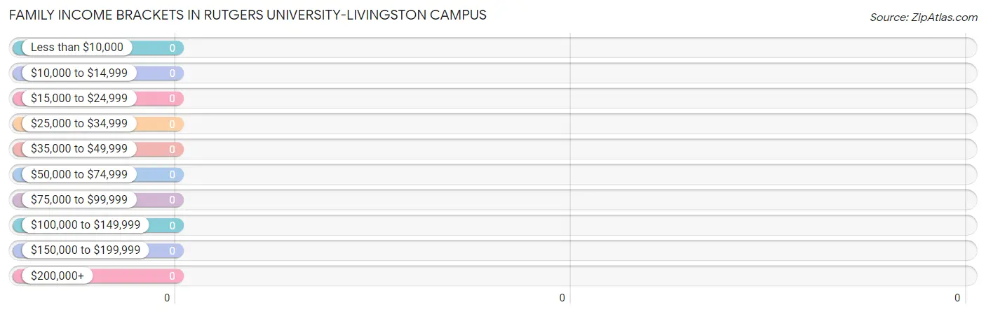 Family Income Brackets in Rutgers University-Livingston Campus