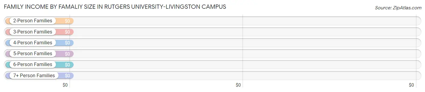 Family Income by Famaliy Size in Rutgers University-Livingston Campus