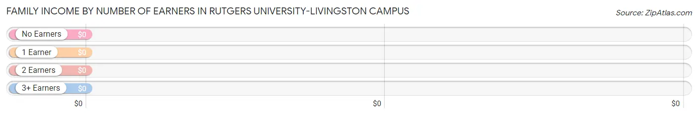Family Income by Number of Earners in Rutgers University-Livingston Campus