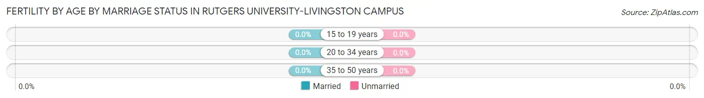 Female Fertility by Age by Marriage Status in Rutgers University-Livingston Campus