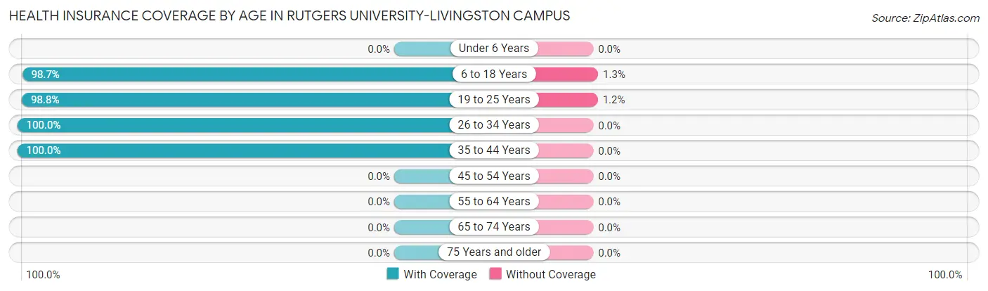 Health Insurance Coverage by Age in Rutgers University-Livingston Campus