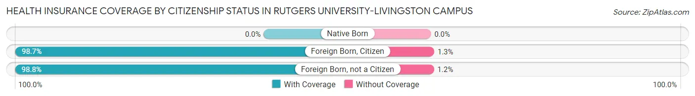 Health Insurance Coverage by Citizenship Status in Rutgers University-Livingston Campus