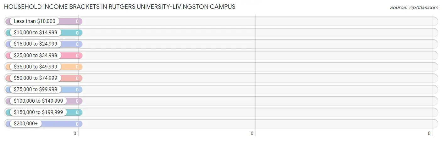 Household Income Brackets in Rutgers University-Livingston Campus