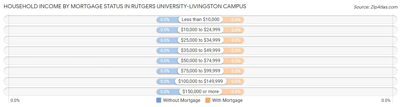 Household Income by Mortgage Status in Rutgers University-Livingston Campus