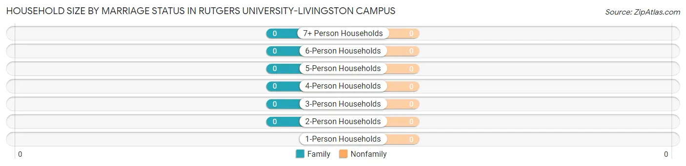 Household Size by Marriage Status in Rutgers University-Livingston Campus